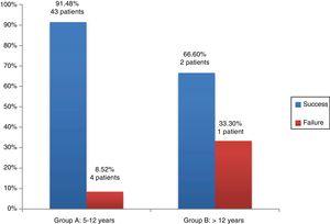 Success/failure of alveoloplasty by age.