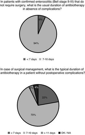 Duration of antibiotherapy in patients with medical and surgical necrotising enterocolitis.