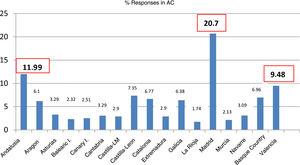 Response rate by autonomous community.