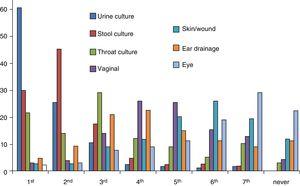 Types of culture and frequency they were ordered by primary care paediatricians.