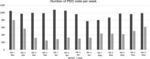 Number of visits to the paediatric emergency department of the Hospital Universitario Cruces by week, March 1–May 31, 2020 and 2021.