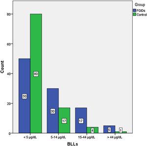 Distribution of blood lead levels in children with FGIDs and healthy controls. The comparison of the 2 groups based on the BLL threshold (≥5 μg/dL and <5 μg/dL) revealed a significant difference (P < .001).
