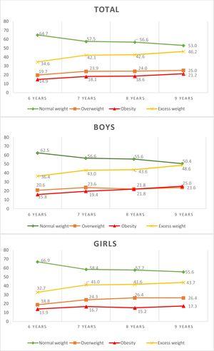 Weight status of children by sex and age group in the ALADINO 2015 study.