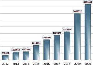 Visibility of Anales de Pediatría: total number of visits (years 2012–2020).