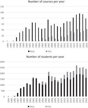 Temporal trends in the number of courses and trainees in paediatric life support. Comparison of 1994–2009 and 2010–2019 periods. PALS, paediatric advanced life support; PILS, paediatric intermediate life support.