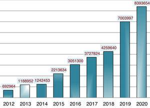 Visibility of Anales de Pediatría: total number of visits (years 2012–2020).