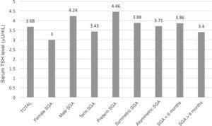 Mean TSH levels based on the variables under study.