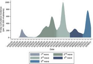 Waves of the COVID-19 pandemic in Spain.