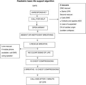 Paediatric basic life support algorithm.