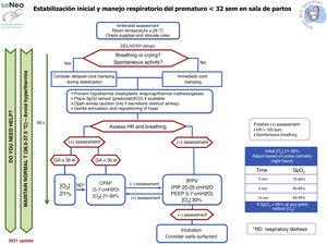 Algorithm for the stabilization and respiratory management of preterm infants < 32 weeks of postmenstrual, NRG-SENeo.