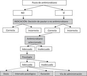 Algorithm for sequential analysis of the appropriateness of antimicrobial prescription practices. Shaded boxes present the different steps in the assessment of appropriateness.