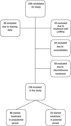 Flowchart of patient distribution. LHRHa, luteinising hormone-releasing hormone analogues.