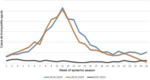 Weekly cumulative incidence of acute bronchiolitis in the last 3 bronchiolitis seasons in the Public Health System of the Basque Country.