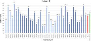 Overall score (mean) and national and international median scores in the Neo-BFHI survey, level II units.