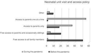 Neonatal unit visit and access policy before and after the start of the SARS-CoV-2 pandemic.