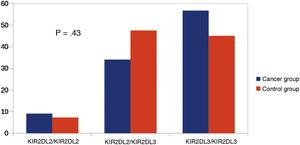 Distribution of alleles of the same gene KIR2DL2/KIR2DL3.