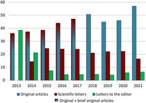 Annual changes in the percentage of original articles, scientific letters and letters to the editor received in the 2013-2021 period.