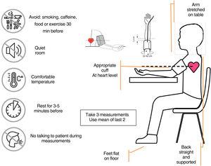 Blood pressure measurement procedure (modified from a poster published by the European Society of Hypertension11). (Images used after obtaining license from Shutterstock).