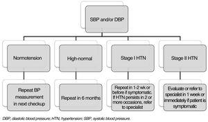 Hypertension diagnosis algorithm based on the European Society of Hypertension guidelines.2