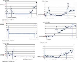 Temporal trends in IgA and IgM in the 3 patients with chronic hypogammaglobulinemia after HSCT. In patient 1, IgA levels increased progressively starting from 4 years after the second transplantation, while IgM levels recovered in the period between transplantations and did not increase again until 4 years after the second transplantation. In patient 2, levels of IgA never recovered to reach the normal range for age, while levels of IgM reached the normal range for age from year 1 post HSCT. In patient 3, we found that IgA levels did not recover after the second transplantation, while IgM levels did recover from 14 months after the second transplantation.