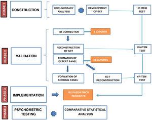 Flowchart of the phases of construction, validation, implementation and psychometric analysis of the SCT.