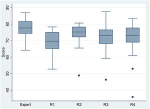 Boxplot of scores in the group of experts and residents in each year of the residency: (R1 = year 1 residents; R2, year 2 residents; R3, year 3 residents; R4, year 4 residents).