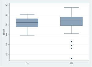Boxplot showing the measures of central tendency and dispersion of the scores achieved by paediatrics residents based on whether or not they participated in a PCP course.