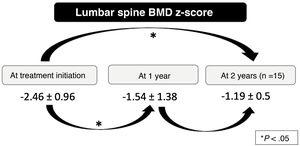 Changes in the lumbar spine mineral bone density z-score.
