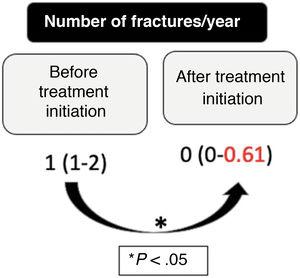 Changes in the number of fractures per year.