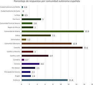 Distribution of responses by autonomous community in Spain.