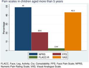 Use of pain scales in patients aged more than 5 years.