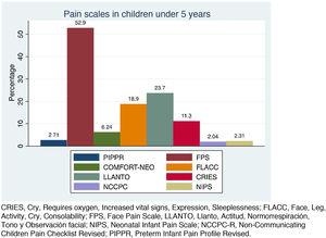 Use of pain rating scales in children under 5 years or with communication disorders.