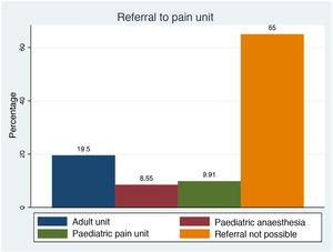 Percentage that referred paediatric patients to pain management units.