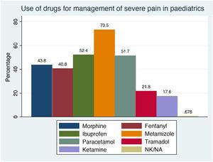 Use of drugs for management of severe pain in paediatrics.
