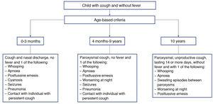 Clinical criteria for suspected pertussis19. Adapted from: Cherry JD et al. Clin Infect Dis. 2012:54;1756–1764.