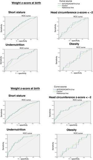 ROC curves for prediction of short stature, a head circumference z-score of less than –2 and obesity at 2 years based on the weight z-score at birth and at hospital discharge obtained with the 2013 Fenton and the INTERGROWTH-21st charts.