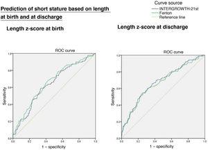 ROC curves for prediction of short stature at age 2 years based on the length z-score at birth and at hospital discharge obtained with the 2013 Fenton and the INTERGROWTH-21st charts.
