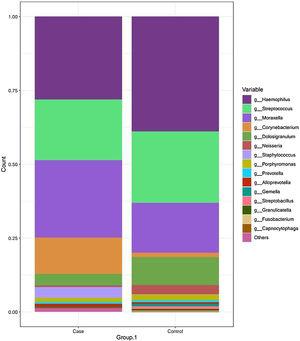 Taxonomic bacterial composition of nasopharyngeal samples in the case and control groups: cumulative bar graph showing the relative (average) abundance of the most frequently detected bacterial genera in both groups. Those bacterial genera with an average relative abundance of less than 0.5% were included in the “other genera” category in the graph.