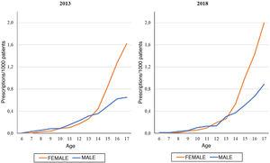 Annual prevalence of antidepressant prescribing by age and sex in years 2013 and 2018.