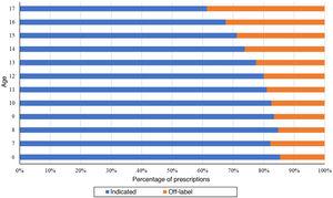 Proportion of prescriptions indicated and not indicated for individuals aged less than 18 years by age.
