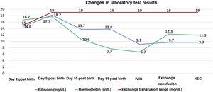 Changes in laboratory test results.