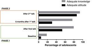Proportion of adolescents with adequate attitudes and knowledge before and after the educational intervention (phases 1 and 2).
