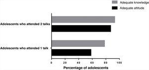 Comparison of the proportion of adolescents with adequate attitudes and knowledge in the group exposed to 1 intervention versus the group exposed to 2 interventions (educational talks).