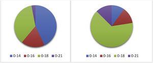 Up to which age does your unit admit patients with a new diagnosis of cancer? From left to right, year 2012-present.