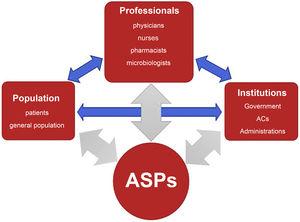 Relationship and interaction between ASPs and the levels they involve.