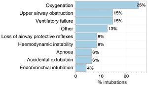 Indication of intubation.