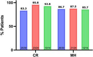 Percentage of patients in clinical remission (CR) and with mucosal healing (MH) at 1 year (blue), 2 years (red) and 3 years (green) of follow-up.
