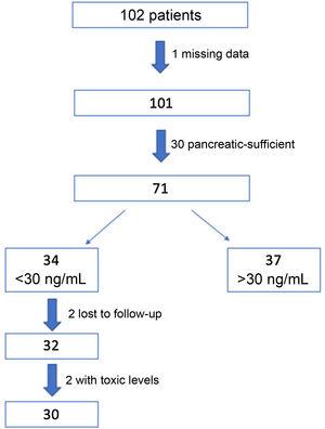 Flow chart of sample selection.