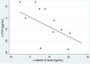Correlation between increases in vitamin D level and the level of PTH in children aged more than10 years at 12 months of follow-up.