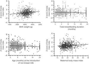 Correlation/regression trends between the z-score of body mass index of preschool children and birth weight, total breastfeeding duration, age at non-breast milk introduction and maternal body mass index. Taubaté, São Paulo, 2009–2011.